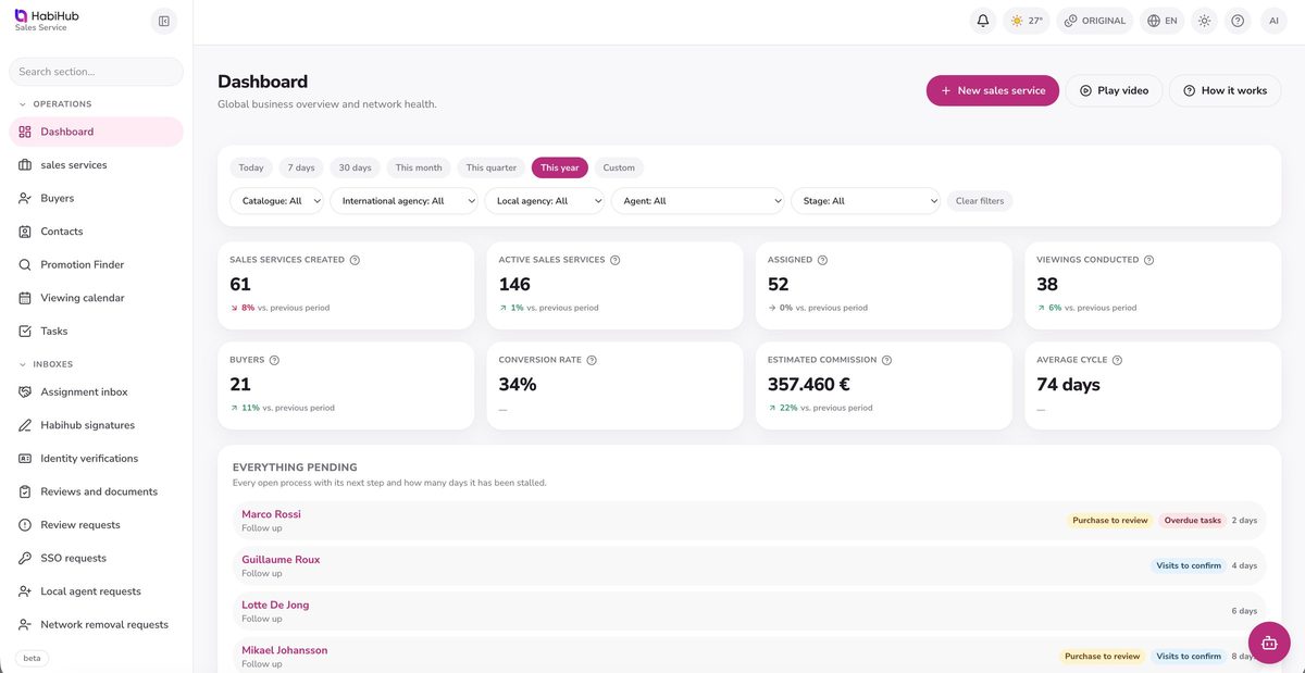 Panel de HabiHub Sales Service: operaciones creadas, activas, asignadas, visitas realizadas, compradores, tasa de conversión, comisión estimada y ciclo medio, con el listado de todo lo pendiente y su siguiente paso.